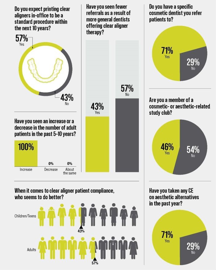 Poll: Aligners and Aesthetics